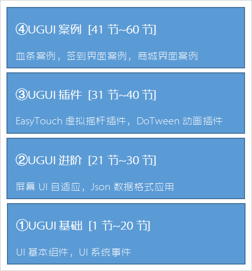 擅码网UGUI课程知识点结构图